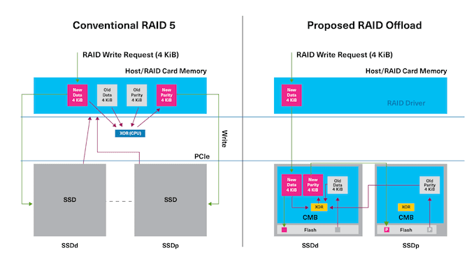 Kioxia Demonstrates RAID Offload Scheme for NVMe Drives